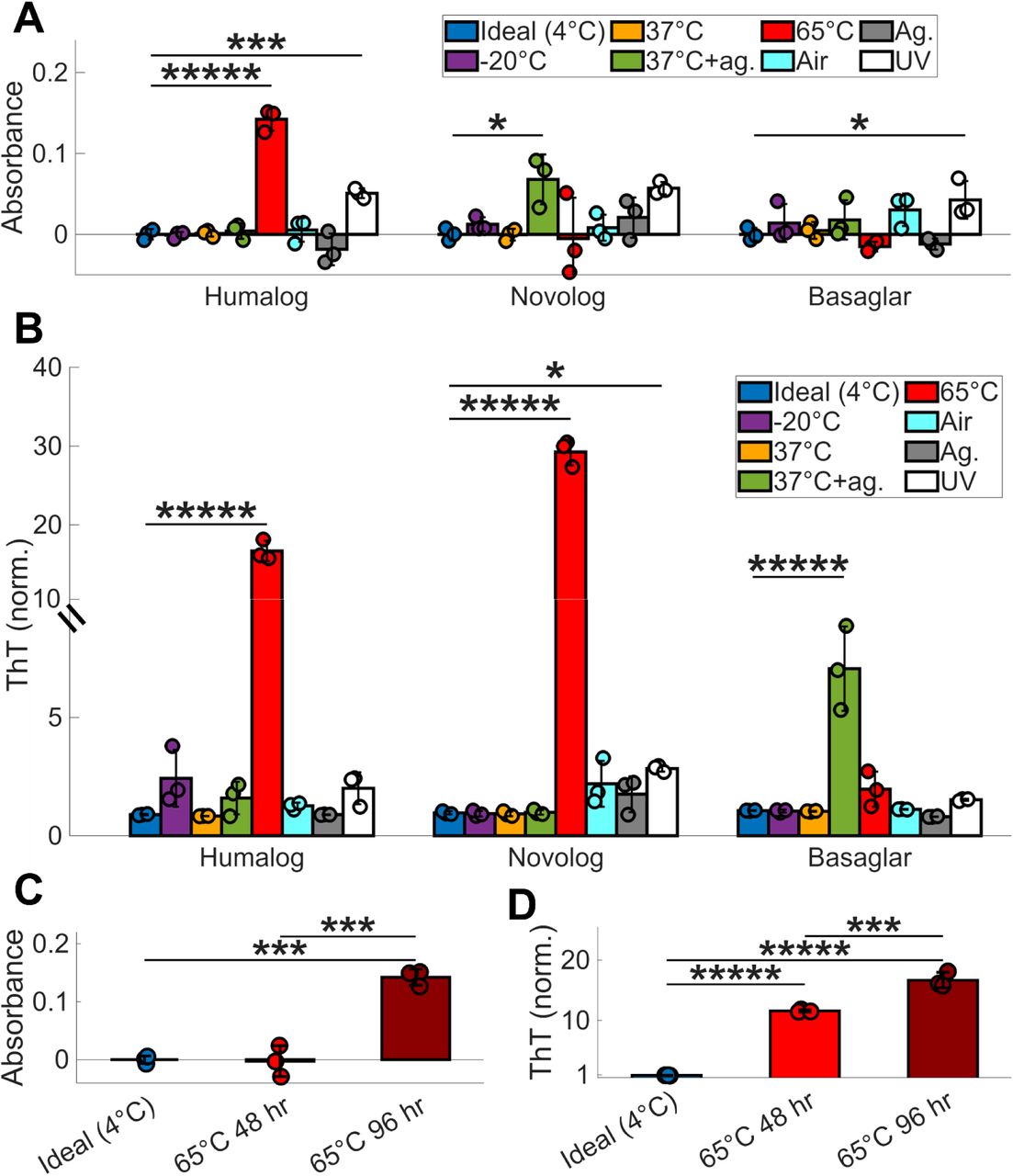 Insulin absorbance readings do not detect insulin degradation.(A) Absorbance at 600 nm and (B) ThT fluorescence of Humalog, Novolog, and Basaglar after 96 hours of exposure to each environmental stressor, except for the 302 nm UV light trial, which was exposed for only 2 hours due to rapid deterioration and color change of the insulin after this point. 3 replicates were used for each trial, and all trials were compared to 4°C using ANOVA with Dunnett correction. (C) Absorbance at 600 nm and (D) ThT fluorescence of unaltered Humalog insulin at ideal storage conditions of 4°C, Humalog at 65°C for 48 hours, and Humalog at 65°C for 96 hours. 3 replicates were used for each trial, and each pairwise comparison was assessed using ANOVA with Tukey-Kramer correction. The asterisks denote ***** p < 10-5, **** p < 10-4, *** p < 10-3, ** p < 10-2, and * p < 5*10-2.