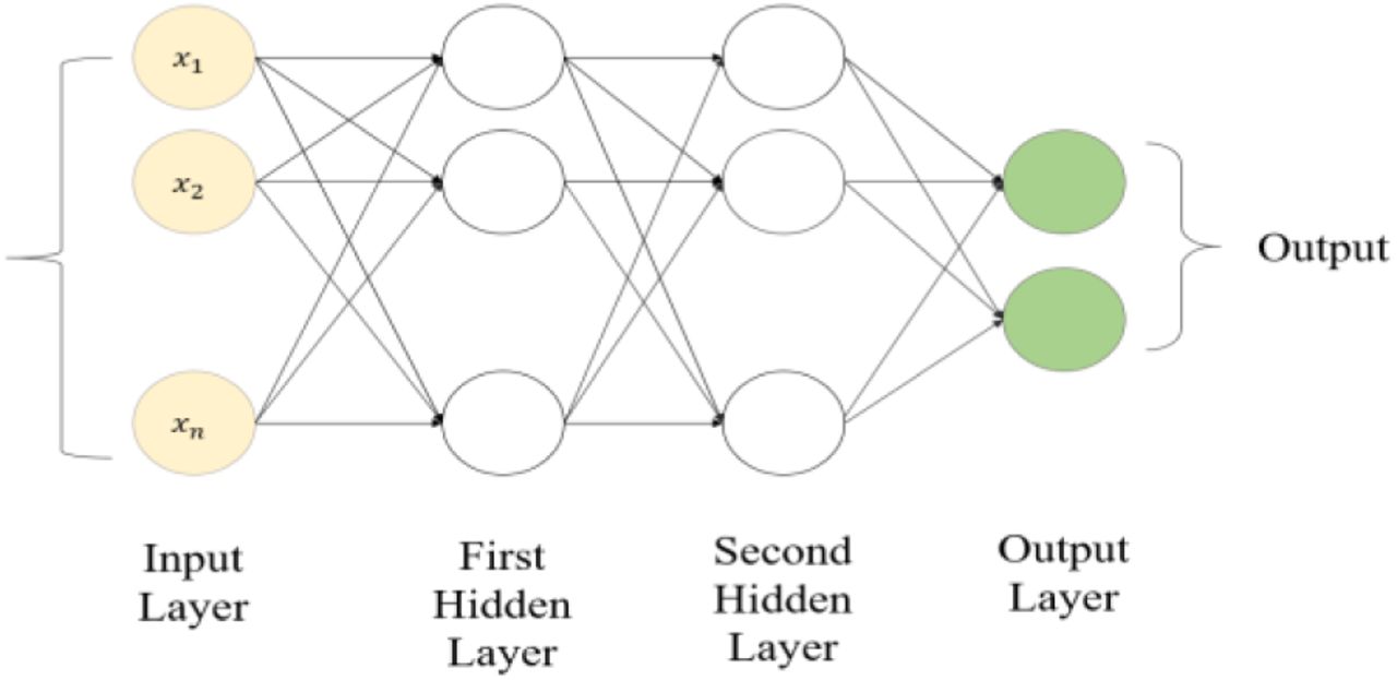 Basic structure of ANN model