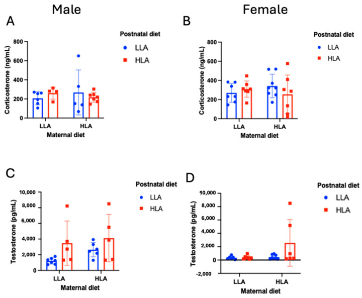 Effects of maternal and postnatal diets high in linoleic acid on plasma corticosterone (A,B) and testosterone (C,D) in male (A,C) and female (B,D) offspring. Three-way ANOVA was performed with maternal diet, sex, and postnatal diet as three factors. LLA: low linoleic acid; HLA: high linoleic acid. Data are expressed as the mean ± standard error of the mean (SEM); ns = not significant; n = 6–8.