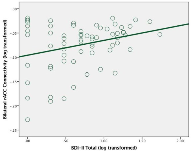 Scatterplot between total depression symptoms and bilateral rAcc connectivity (log transformed) in cannabis users.