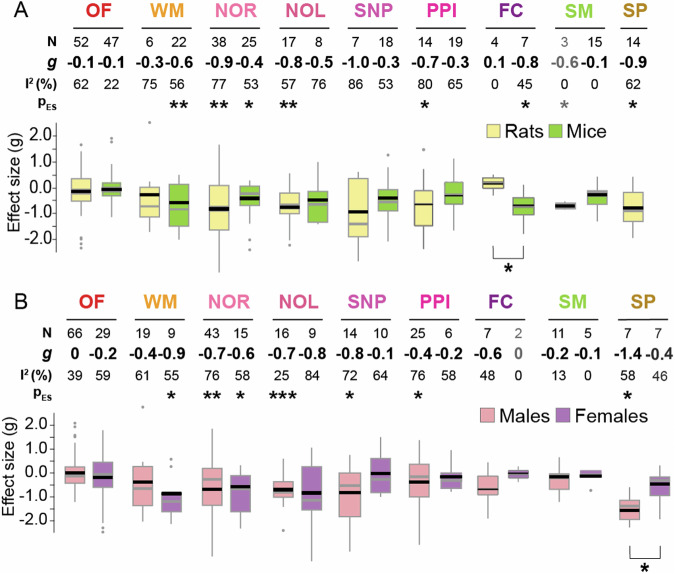 Subgroup analyses revealed similar effects of CB1R agonists across sexes and species.Boxplots displaying the distribution of effect sizes (Hedge’s g) for CB1R agonists in each behavioural test sub-grouped by A. species and B. sex. Number of experiments (N), pooled effect size values (ES), corresponding I2statistics and P values are shown on the top of each corresponding boxplot. Black horizontal lines in the boxplots indicate pooled subgroup effect sizes (inverse variance weighted, mixed effect model), grey horizontal lines indicate medians. Outliers are indicated by grey dots. Significant between-subgroup differences are denoted by asterisks below the boxplots. Comparing the effect sizes between rats and mice: OF novelty-induced locomotion in an open field: Q = 0.13, p = 0.72; WM Working memory: Q = 0.19, p = 0.66; NOR Novel object recognition: Q = 2.14, p = 0.14; NOL Novel object location: Q = 0.69, p = 0.40; SNP Social novelty preference: Q = 1.17, p = 0.28; PPI Prepulse inhibition: Q = 1.36, p = 0.24; FC Fear conditioning: Q = 7.25, p < 0.05; SM Social motivation, SP sucrose preference. Comparing the effect sizes between males and females: OF- Q = 1.00; p = 0.31, WM- Q = 1.45; p = 0.22, NOR- Q = 0.12; p = 0.73, NOL- Q = 0.03; p = 0.87, SNP- social novelty preference- Q = 3.33; p = 0.07, PPI- Q = 0.75; p = 0.39, SM- Q = 0.26, p = 0.61; SP- Q = 4.15; p = 0.04. *p < 0.05, **p < 0.005, ***p < 0.0005.