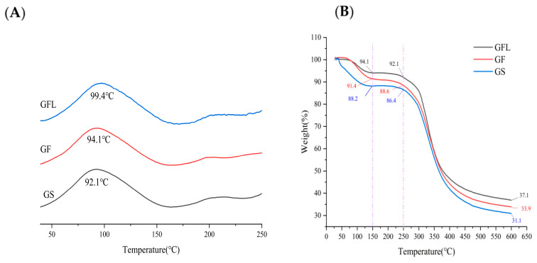 DSC (A) and TGA (B) weight loss curves of GS, GF, and GFL.