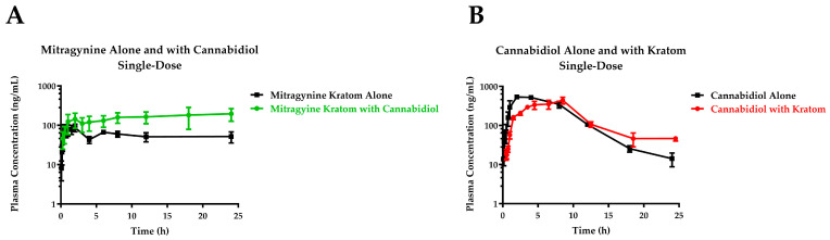 Mitragynine (A) and cannabidiol (B) plasma concentration–time curves following a single oral dose of kratom product (OPMS 0.8 mL/kg; mitragynine equivalent dose of 9.4 mg/kg) and cannabidiol (50 mg/kg) alone or in combination in male rats. Values represent the mean ± the standard error of the mean.