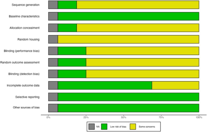 Summary of risk of bias assessments for animal studies.