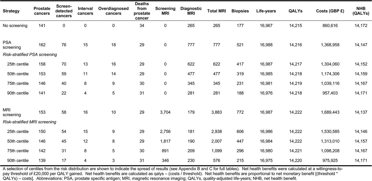 Outcomes per 1,000 men screened from age 55 ever 4 years to 69