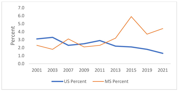 Trend in ever used heroin in lifetime.