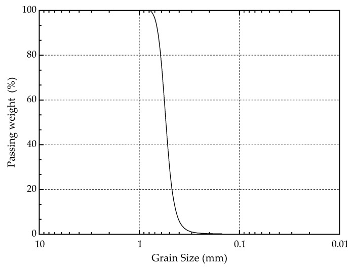 Grain size distribution of the calcareous sand.