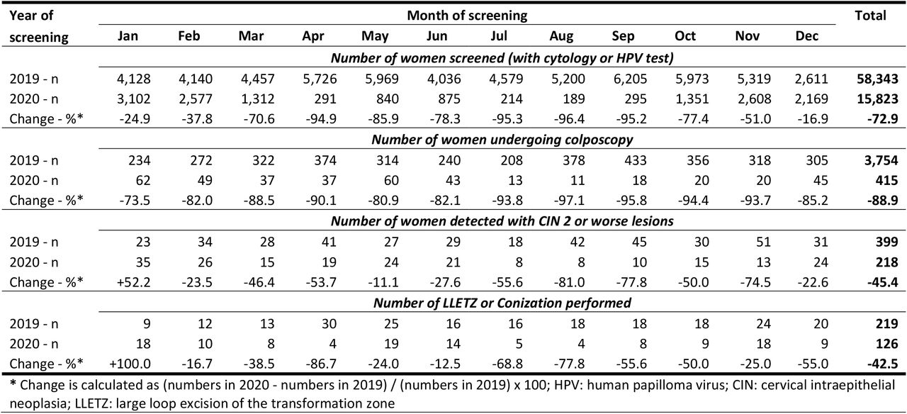 Monthly change in number of women undergoing screening, colposcopy and/or treatment, and high-grade CIN detected in the cervical cancer screening programme in Jujuy province, Argentina during 2019 and 2020