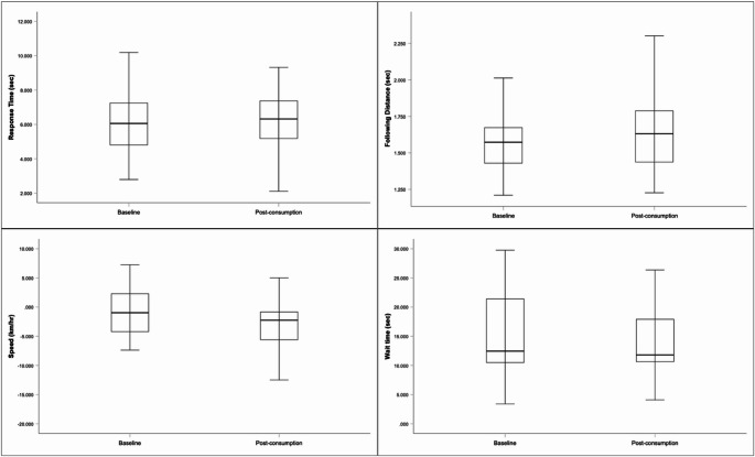 Boxplots of performance on the hazard perception test (top left), following distance test (top right), video speed test (bottom left), and gap acceptance test (bottom right) at baseline and post-consumption