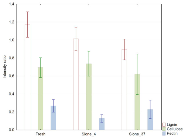 Semi-quantitative representation of pectin (blue), lignin (brown) and cellulose (green) in samples Fresh, Slone_4 and Slone_37. The relative quantities are based on the calculated intensity ratios R1, R2 and R3 for each plant polysaccharide. Error bars represent standard deviation of the absorbance intensity ratio.