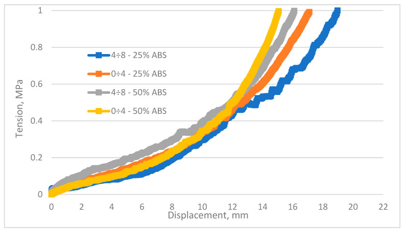 The characteristics of the compaction process of the biocomposite with 25 and 50% ABS for the different fractions of hempseed.