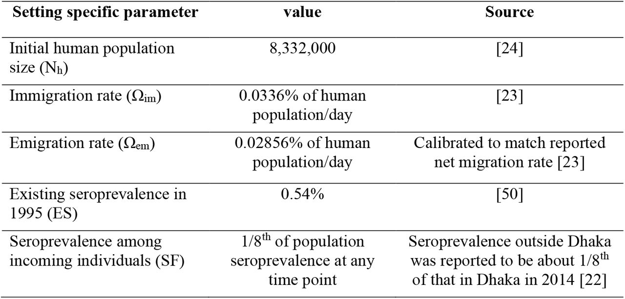 Setting specific parameters inputted to initiate and then run the dengue transmission model for the period 1995-2014.