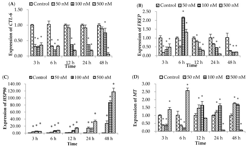 Effects of okadaic acid (OA) on non-specific immune responses in the bay scallop Argopecten irradians at different time intervals following exposure to three concentrations (50, 100, and 500 nM) of OA. (A) CTL-6 gene; (B) FREP gene; (C) HSP90 gene; (D) MT gene; and (E) Cu/ZnSOD gene. Data represent mean ± SD values (n = 9) at the same time intervals with different letters denoting significant differences (p < 0.05).