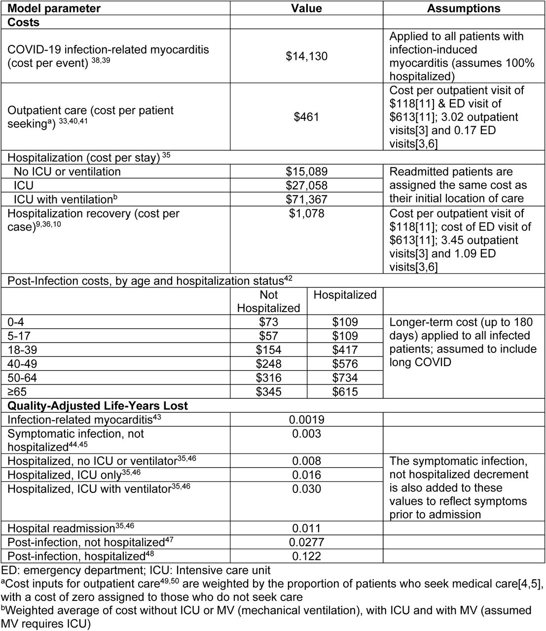 Base case inputs for the infection consequences model (costs and quality-adjusted life-years (QALYs) lost)
