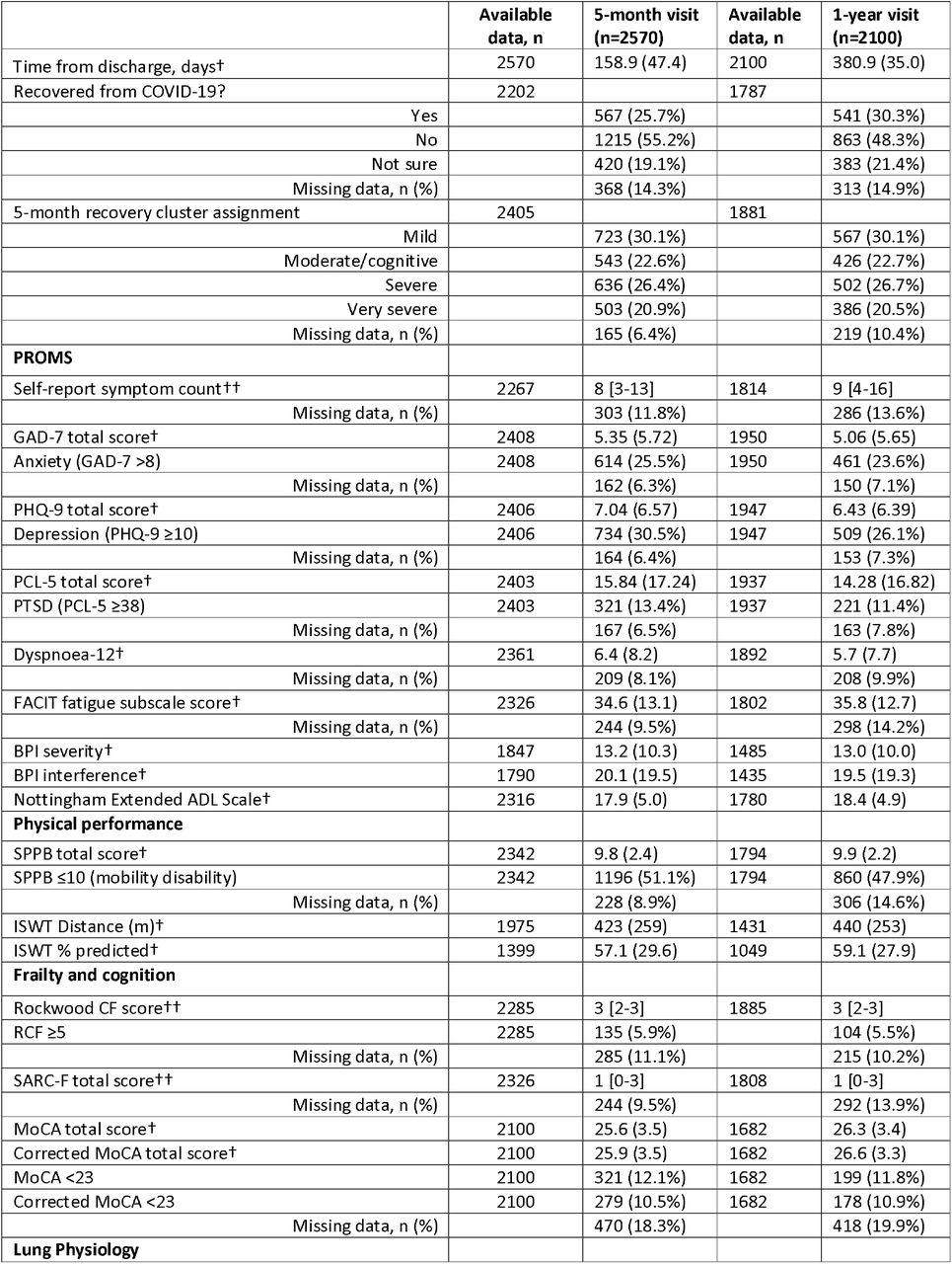 Patient-reported outcome measures, physiological and biochemical tests, among Tier 2 participants stratified by the research visits.