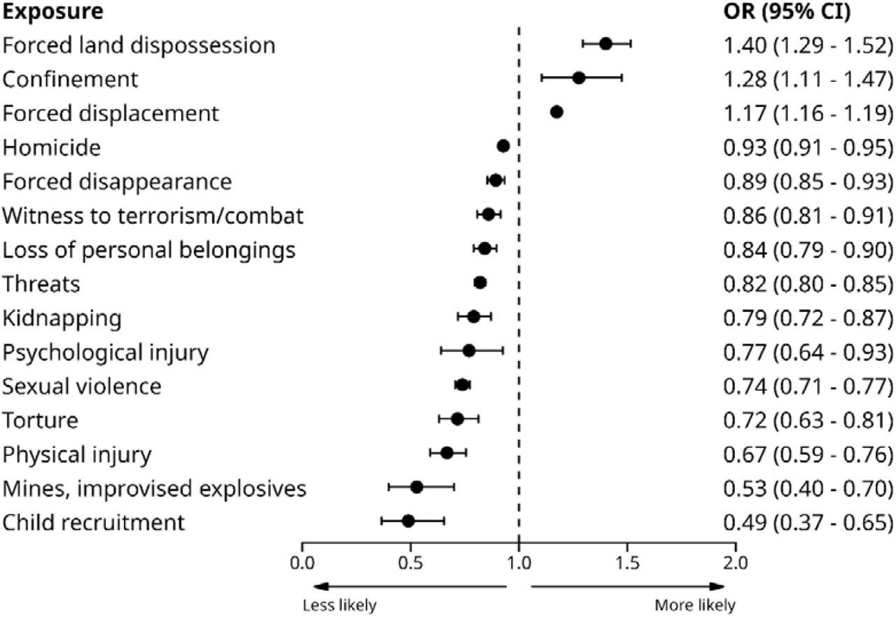 Odds of attendee receiving family sessions by armed conflict exposure type
