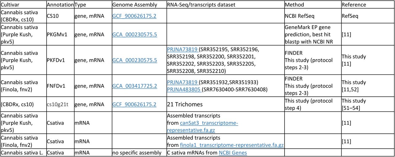 Gene annotations available for various published cannabis genomes