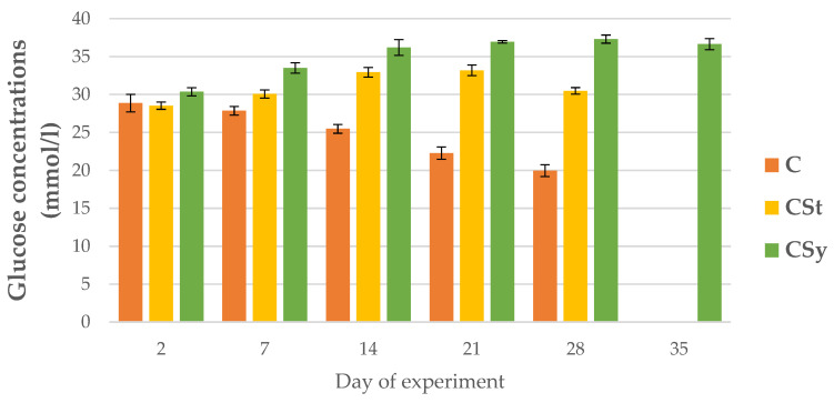 Glucose concentrations in the 2, 7, 14, 21, 28, 35-day-old workers’ hemolymph after two methods of supplementation with hemp extract: C-control (pure sugar syrup), CSy-hemp extract in syrup, CSt-hemp extract on strips. Two-Way ANOVA: supplementation method: F(2, 156) = 195.30, p = 0.0000, se ± 0.388458–0.351048; days of supplementation: F(4, 143) = 63.193, p = 0.0000, se ± 0.217085–0.125334; supplementation method × days of supplementation F(8, 143) = 249.21, p = 0.0000, se ± 0.217085–0.228828.