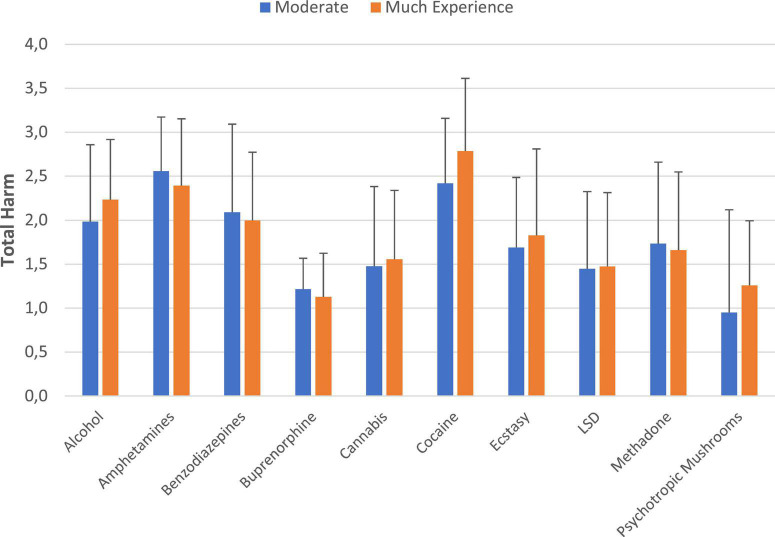 Substance harm-assessments and level of the users’ experience with the corresponding substances. Displayed are substances with n > 5 assessments in each experience group. *p < 0.01. The underlying data are shown in Supplementary Table 1.