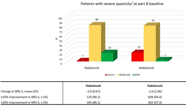 Change in spasticity NRS score between baseline and week 12: Italian registry trial (N = 760). 18 aSevere MSS – spasticity NRS score ⩾7; moderate MSS – spasticity NRS score ⩾4 to <7; mild MSS – spasticity NRS score <4.MSS, multiple sclerosis-associated spasticity; NRS-S, numerical rating scale – spasticity; SD, standard deviation.