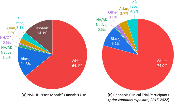 Comparison of the race and ethnicity of (A) people reporting “past-month” cannabis use via the NSDUH and (B) cannabis clinical trials including healthy participants with prior (mild or severe) cannabis experience which were published from 2015 to 2022. Herein Black represents Black or African American, NA/AK represents Native American or Alaskan Native, NH/OPI represents Native Hawaiian or Other Pacific Islander, and > 1 race represents two or more races. It must be noted that the NSDUH requires respondents to select their race and ethnicity simultaneously whereas clinical trial studies that reported these details treated race and ethnicity as separate, overlapping entities.