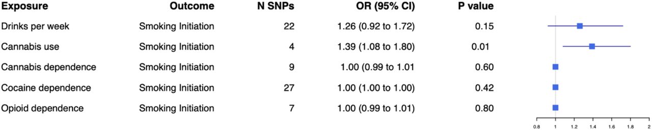 Forest plot for two-sample Mendelian randomisation with smoking initiation as the outcomeCausal effects from the inverse-variance weighted Mendelian randomisation method where smoking initiation is the outcome. Effect estimates are presented as odds ratios (OR) with 95% confidence intervals (CI).SNP=single nucleotide polymorphism.