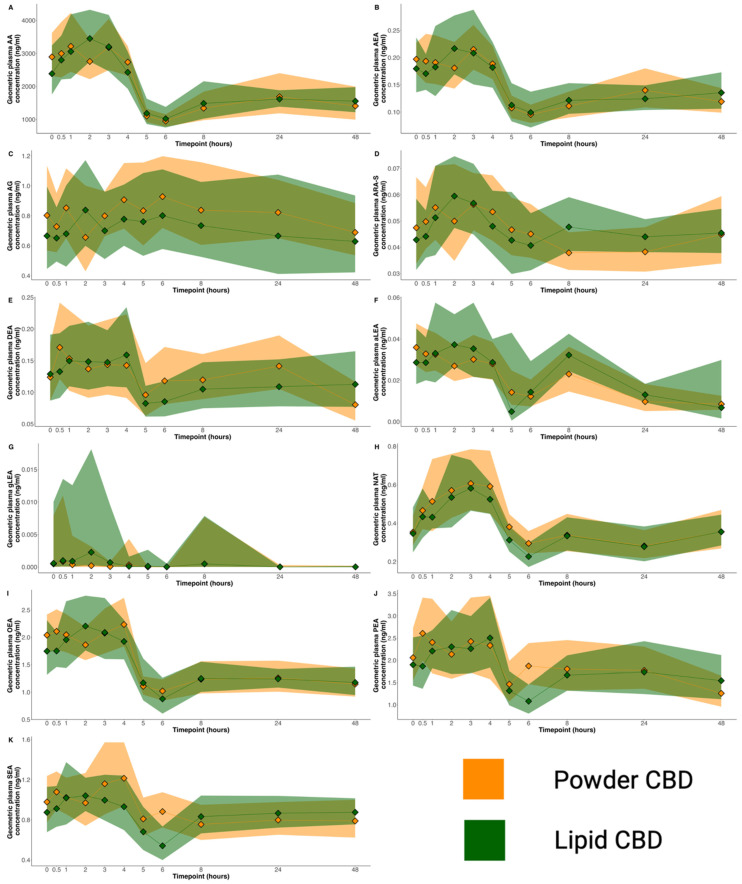 Plasma concentration–time profile of 11 endocannabinoids and related compounds after treatment with the lipid formulation (green) and powder formulation (orange). (A) Arachidonic acid; (B) Anandamide; (C) 2-arachidonoyl glycerol; (D) N-arachidonoyl-L-serine; (E) Docosatetraenoyl ethanolamide; (F) Alpha-linolenoyl ethanolamide; (G) Gamma-linolenoyl ethanolamide; (H) N-arachidonoyl taurine; (I) Oleoyl ethanolamide; (J) Palmitoyl ethanolamide; (K) Stearoyl ethanolamide. Data presented are geometric means with 95% confidence intervals (shaded areas).