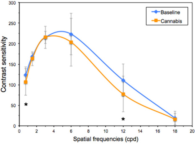 Mean binocular contrast-sensitivity function for the baseline session and after smoking cannabis. Error bars indicate the SD and * is used when p < 0.05 (Wilcoxon-signed ranks test). cpd, cycles per degree.