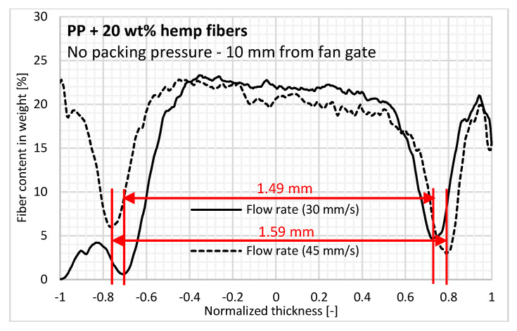 Effect of injection flow rate on in-thickness fiber content3.6.2. Effect of Packing Pressure.