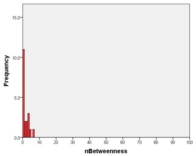 Normalized Betweenness (nBetweenness) centrality distribution.