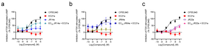 CB2R-dependent inhibition of FSK-stimulated cAMP in CHO cells stably expressing hCB2R. cAMP inhibition data are expressed as the %CP55,940 response. Cells were treated with ligands simultaneously, as indicated. 53 nM JR14a (a), 75 nM JR64a (b), and 100 nM JR22a (c) were chosen after the completion of preliminary experiments with compounds alone for ease of calculations to approximate the EC50 for each compound alone. Data were fitted to a nonlinear regression (three-parameter model, GraphPad v. 9.0). Data are mean ± S.E.M. 3 or more independent experiments performed in triplicate. Specific n values and data from these graphs are presented in Table 1.