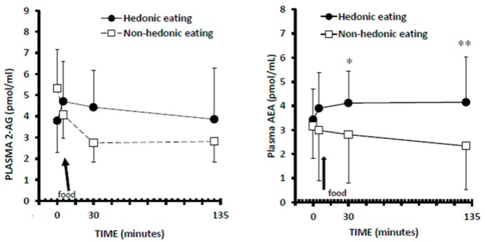 Plasma levels of 2-arachidonoyl glycerol (2-AG) and arachidonoylethanolamide (anandamide, AEA) in hedonic and non-hedonic eating in obese patients with binge-eating disorder. Data are expressed as mean ± SD. The arrows indicate when participants started to eat the test meal. * p < 0.05, ** p < 0.01 as compared to non-hedonic eating (post-hoc Tukey’s test).