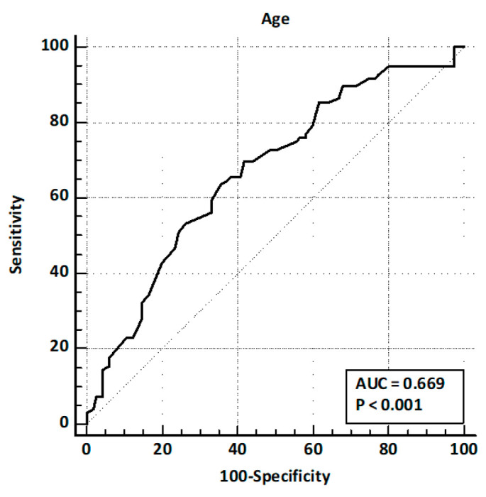 ROC curve analysis for age.