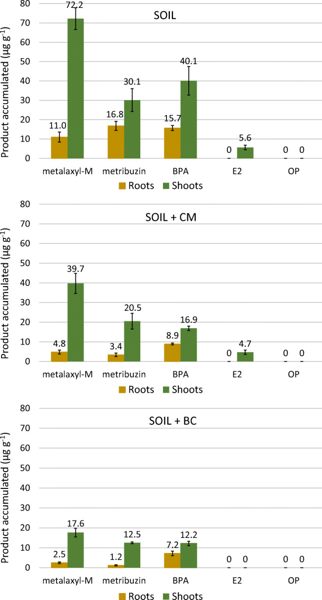 Compound accumulation in root and shoot dry mass of hemp grown for 25 days in columns filled with soil only and soil added with CM or BC. The vertical line on each bar indicates the standard error (n = 3)