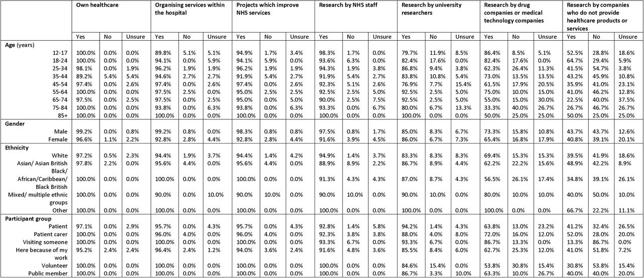 Acceptability of the use of anonymised health data by purpose Respondents were asked whether they would be happy for their anonymised health data to be used for seven purposes, without being asked for their consent.