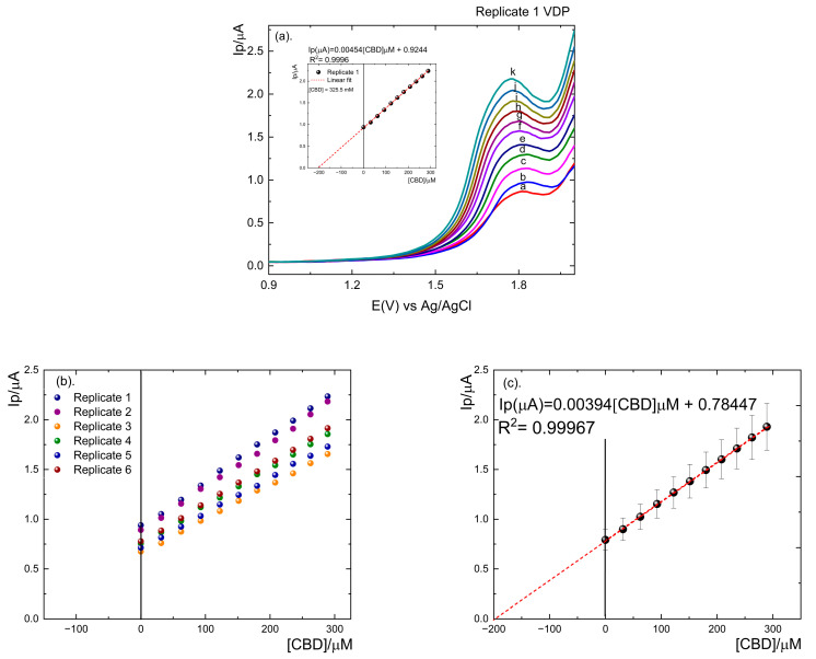 (a) Differential pulse voltammograms obtained during the standard addition of CBD in a commercial medicinal cannabis sample (FTO/0.1 mol L−1 LiClO4). Curves (a–k) correspond to successive additions of CBD, giving final concentrations of 0.0, 31.5, 62.3, 92.5, 122.4, 151.4, 180.0, 208.0, 235.6, 262.7 and 289.1 μM, respectively. The inset shows the linear regression of peak current versus added CBD concentration; the red dashed line corresponds to the regression extrapolated to the x-axis, and the x-intercept was used to calculate the initial CBD concentration in the electrochemical cell. (b) Calibration curves for each replicate (n = 6). (c) Average calibration curve with error bars.