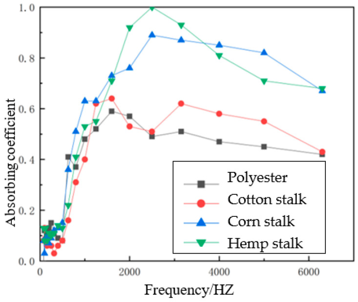 Sound absorption coefficient curve of different reinforcement materials.