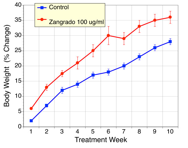 Body Weight in ApcMin/+mice over a 10 week treatment period with Zangrado or vehicle. Body weight (mean ± sem) of ApcMin/+mice determined over a 10 week treatment period is shown for mice treatment with Zangrado (n = 5, 100 μg/ml in drinking water) or unaltered drinking water (control). The Zangrado treated mice displayed a greater body weight over this period than did control mice (n = 10). This trend was not statistically significant.