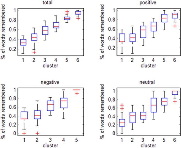 Affective O-span performance: box-plot of empirical percentages across clusters for different outcome variables.