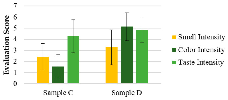 Evaluation of the intensity of the sensorial attributes of the cannabis samples: color, smell, taste. Results are presented as means ± standard deviation (SD) to illustrate individual sample profiles.