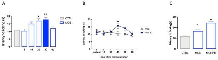 Analgesic activity of MOE in a condition of acute thermal pain. (A) Dose-response curve for the analgesic effect of MOE (1–60 mg/kg p.o.) in the hot plate test, the blue bar indicated the dose used. (B) Time-course curve for the analgesic effect of MOE (30 mg/kg p.o.). (C) Comparison of MOE activity vs. morphine (MORPH; 7 mg/kg s.c.). CTRL: control untreated group. * p < 0.05, ** p < 0.01 vs. CTRL.