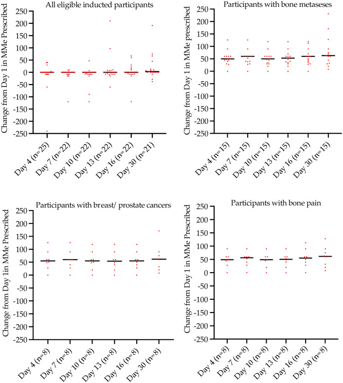 Change in morphine milligram equivalent dose prescribed from day 1.Note, one patient reported highly variable changes in MMeq over the time course of the study (Day 4, -240 MMeq; Day 7–330 MMeq; Day 10–90 MMeq; Day 13 +210 MMeq; Day 16 +30 MMeq; Day 30 +1170 MMeq. Day 7 and Day 30 changes are not depicted on this figure for this patient).