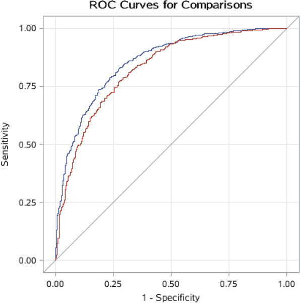 Adjusted receiver operating characteristics (ROC) and adjusted area under the curve (AUC) for clinical factors and selected metabolites associated with risk of prostate cancer-specific mortality. Results for red ROC curve: AUC=0.82 (95% CI = 0.80 to 0.85) for clinical factors including age at blood collection, age at diagnosis, cancer stage at diagnosis, Gleason score at diagnosis, cigarettes smoked per day and BMI. Results for blue ROC curve: AUC=0.86 (95% CI = 0.84 to 0.88) for clinical factors and five metabolites selected from the forward stepwise regression models, including gamma-glutamylglutamate, heptenedioate (C7:1-DC), oxalate, arachidonate (20:4n6) and linoleoyl ethanolamide (AUC 0.86 versus 0.82, P value = 0.04)