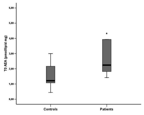 Box-plot of plasma AEA levels in control and stroke patient groups (at T0). * At T0, mean plasma AEA levels were significantly higher in the stroke patients group (p < 0.05, Mann-Whitney U test).