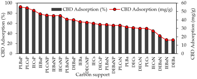 Adsorption capacity of CBD on carbon supports using 100 mg of carbon supports and 10 mL of CBD ethanolic solution (600 mg/L) at 150 rpm and 25 °C temperature for 10 h.