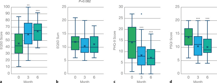 General health outcome measures reported by participants at 3 months (N = 58) and 6 months (N = 34) after starting treatment with CBMP. a General health self-reported by patients measured as the average scoring of the visual analogue scale (0–100) of the EQ-5D questionnaire (χ2 = 16.8, p < 0.001). b Health-related quality of life reported as the sum of the five levels of the EQ-5D (χ2 = 5.0, p = 0.082). c Effect in general mood/anxiety captured with the PHQ-9 questionnaire (χ2 = 18.4, p < 0.001). d Effect in sleep quality reported by participants filling the PSQI (χ2 = 20.3, p < 0.001).