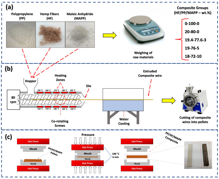 Schematic view presenting the production of HF-PP-MAPP composites: (a) Weighing of the starting materials; (b) Extrusion of the starting materials to form composite pellets; (c) Hot compression followed by cold compression to prepare the test specimens.