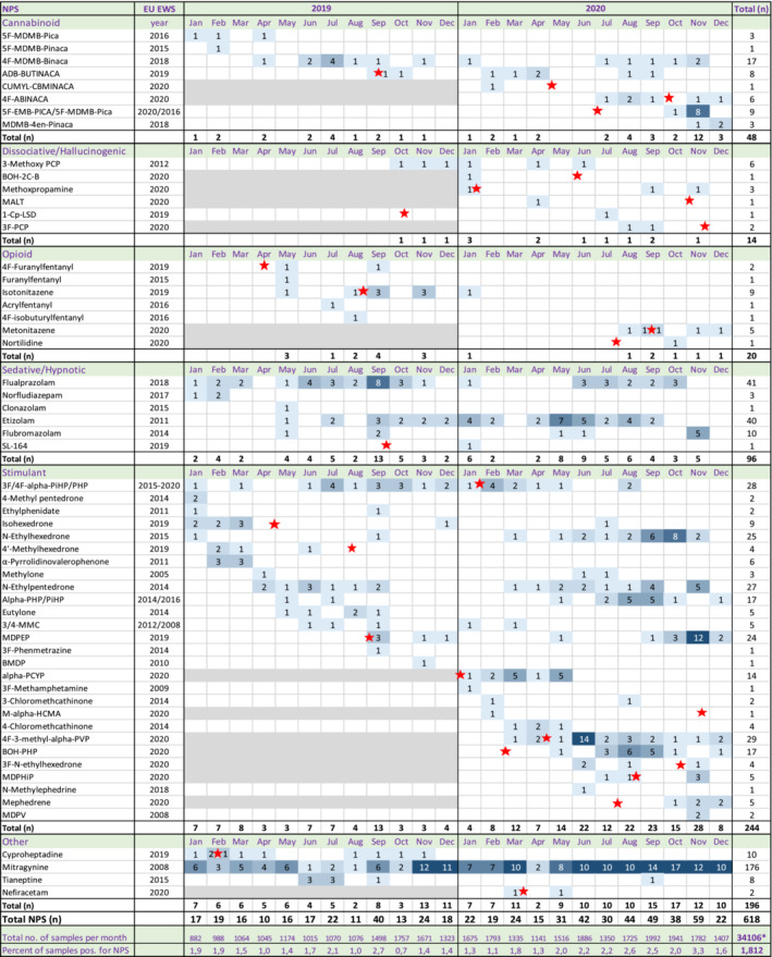 Appearance of NPS per calendar month during 2019–2020 illustrated as a heat map. Stars indicate the EU EWS notification date when occurring 2019–2020. Grey fields denote periods when the NPS was not sought for. * Data on sampling month is missing in 77 samples.