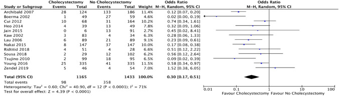 Forest plot: cholecystectomy vs. no cholecystectomy effect on biliary events