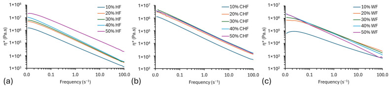 Flow curves (η* versus the frequency) of: (a) HF–PRF, (b) CHF–PRF, and (c) WF–PRF composite blends.